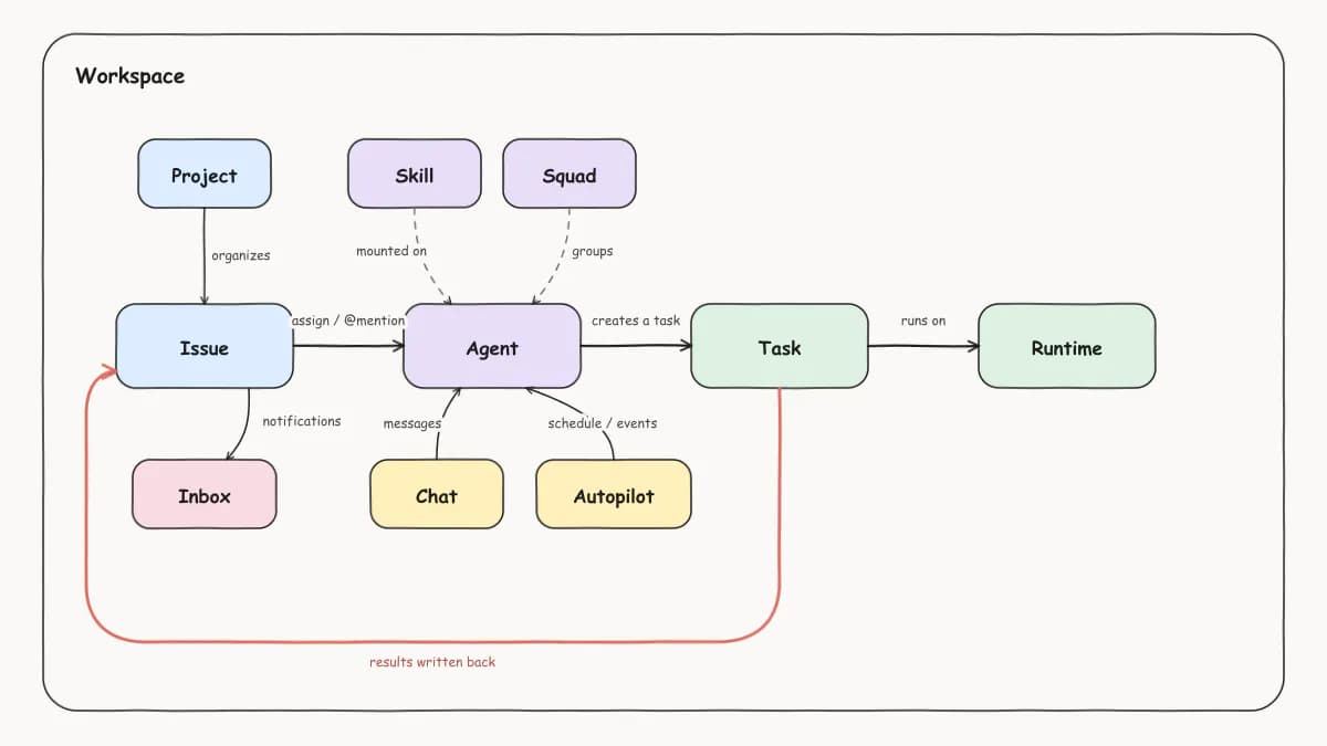 Clowld Space core object diagram: inside a workspace, an issue triggers an agent via assignment or mention, the agent creates a run, the run executes on a runtime, and results are written back to the issue; chat and Autopilot are two more trigger sources, skills and squads attach to agents, topics organize issues, and notifications go to the inbox