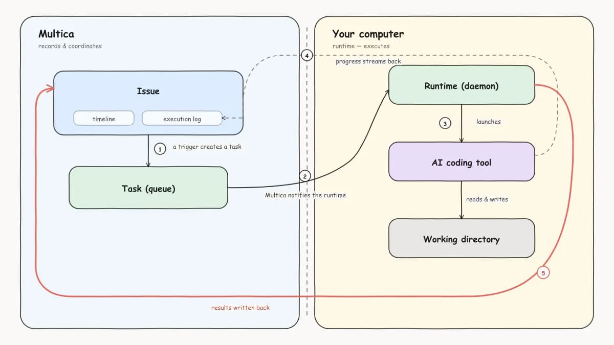 Diagram of a run: on the left, the Clowld Space area records and schedules — an issue triggers the creation of a run; on the right, in the "your computer" area, the daemon claims the run, launches the AI coding tool, and reads and writes the working directory; progress messages stream back to the execution log in real time, and the daemon writes the final result back to the issue